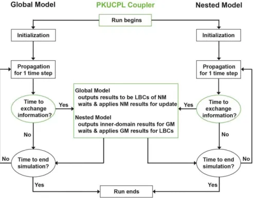 Figure 4. Flowchart of the two-way coupling process. Green indicates the key steps to achieve the two-way integration via the PKUCPL coupler.