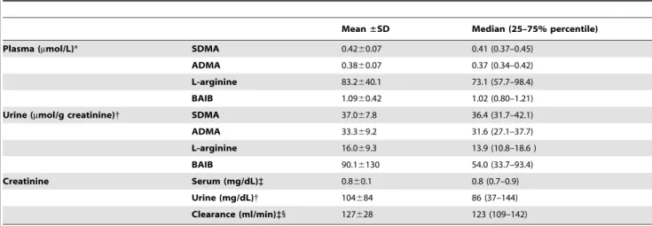 Table 2. Biochemical data of the KPE19 volunteer cohort.