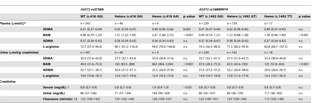 Table 3. AGXT2 SNPs and biochemical measures.