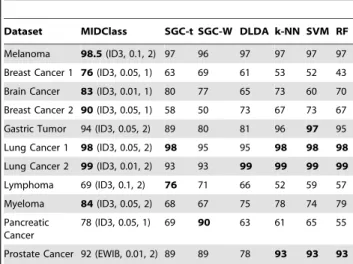 Table 2. Number of genes used by classifiers in each tested dataset.