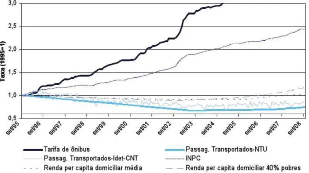 Gráfico 7 – Evolução da inflação (INPC), das tarifas de ônibus urbanos, do número de  passageiros, da renda domiciliar per capita e da renda domiciliar per capita dos 40% mais 