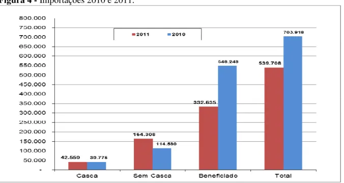 Figura 4 - Importações 2010 e 2011. 