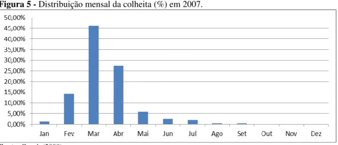 Figura 5 - Distribuição mensal da colheita (%) em 2007. 