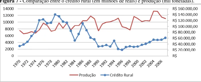 Figura 7 - Comparação entre o crédito rural (em milhões de reais) e produção (mil toneladas)