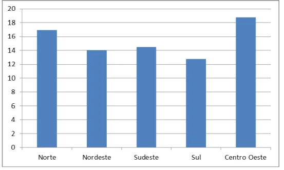 Figura 9 - Consumo domiciliar  per capita de arroz polido em diferentes regiões brasileiras,  em 2008 (kg/hab/ano)