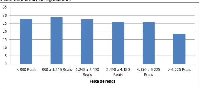 Figura 12- Consumo domiciliar per capita de arroz nas diferentes faixas de rendimento  médio domiciliar, em kg/hab/ano