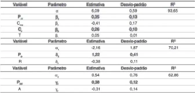 Tabela 1 - Parâmetros das variáveis. 