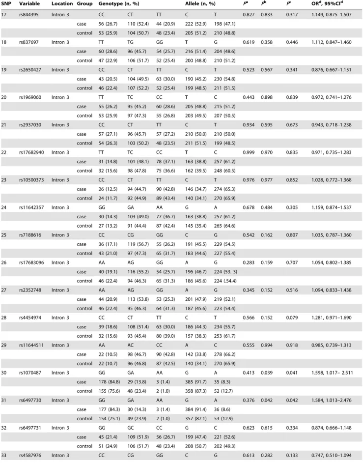 Table 1. Cont.