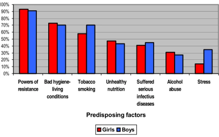 Fig. 1. High school students‘ knowledge of the predisposing factors for the development of tuberculosis