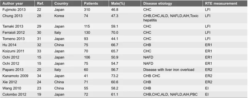 Table 1. Characteristics of studies evaluating the performance of real time elastography for staging liver fibrosis.