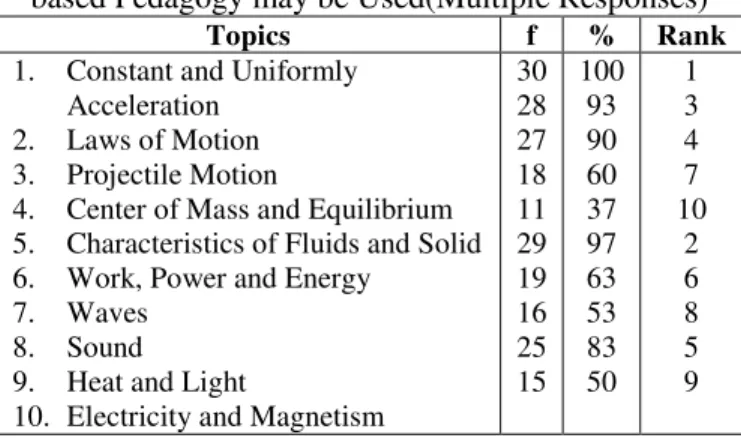 Table 1. Physics Topics in Grade 7 wherein Culture  –  based Pedagogy may be Used(Multiple Responses) 