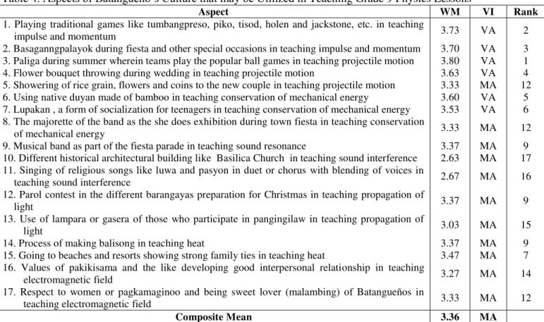 Table 4.  Aspects of Batangueño‟s Culture that may be Utilized in Teaching Grade 9 Physics Lessons 