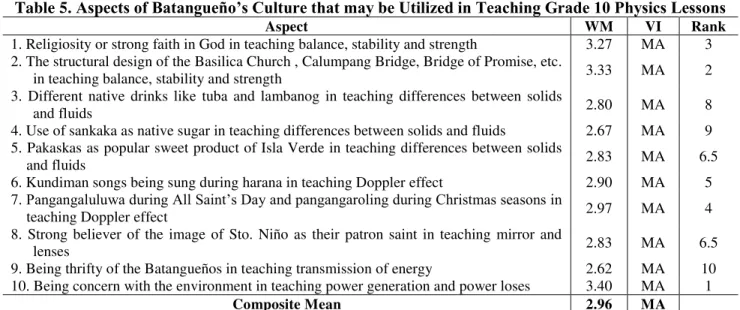 Table  4  reveals  the  different  aspects  of  Batangueño  culture  and  the  corresponding  Physics  topics  it  can  be  utilized  as  assessed  by  fourth  year  science teachers