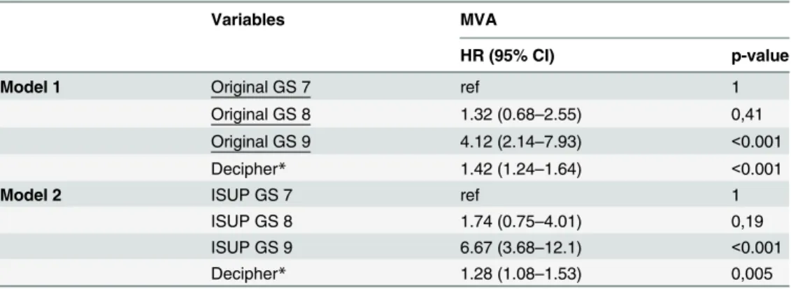 Table 4. Multivariable Cox proportional hazards analysis of Decipher adjusting for original and ISUP regraded GS.