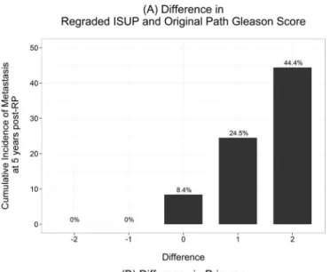 Fig 3. Cumulative incidence of metastasis at 5 years post radical prostatectomy. A) Difference in re- re-graded 2005 ISUP modified and original Gleason score; B) Difference in primary re-re-graded 2005 ISUP modified and original Gleason score; and C) Diffe