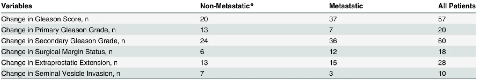 Table 2. Changes in regraded variables compared to original variables by oncologic outcome.