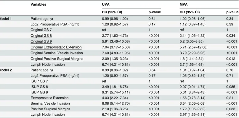 Table 3. Univariable and Multivariable Cox proportional hazards analysis of risk factors using original and ISUP regraded GS.