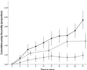 Figure 2.  Mean cumulative polyp fecundity, in proportion, at  three  feeding  levels  over  the  27  day  experiment