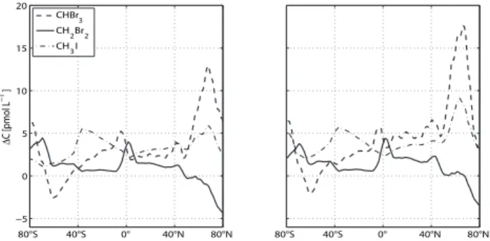 Fig. 6. Zonal mean concentration gradients for bromoform (dashed line), dibromomethane (solid line) and methyl iodide (dash-dotted line) in pmol L −1 , calculated with RF (left side) and OLS (right side) methods.