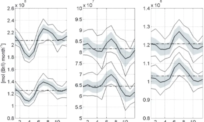 Fig. 8. Global monthly sea-to-air flux averages of bromoform (left), dibromomethane (centre) and methyl iodide (right) in mol (Br/I) month −1 (bold solid line) from 1989 to 2011, including their  stan-dard deviation (grey shaded area) and their minimum and