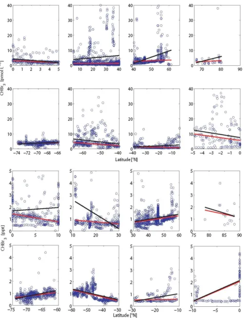 Fig. 2. Latitudinal distribution of open ocean water (a) (pmol L −1 ) and atmosphere (b) (ppt) bromoform concentrations (blue circles) clas- clas-sified in eight different latitudinal bands