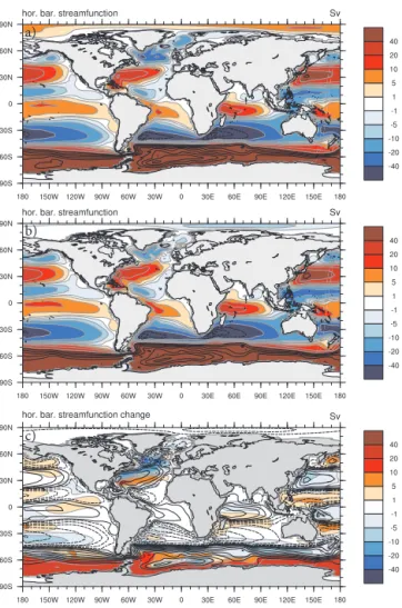 Figure 10. Atlantic Ocean heat transports. Solid lines mark the total heat transport, dashed lines the gyre contribution