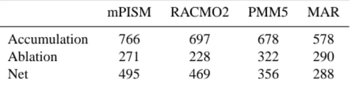 Table 3. Greenland surface mass balance in Gt yr −1 . RACMO2, Polar MM5 (PMM5) (Box et al., 2006), and MAR (Fettweis, 2007) data are for the period 1958–2007 (RACMO2, MAR), resp