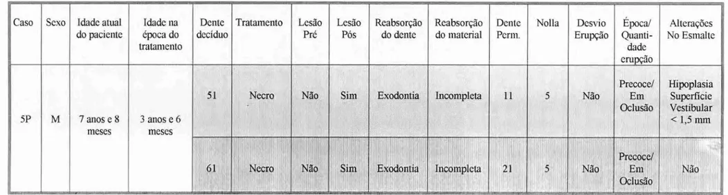 TABELA 12   -  Casos de dentes  permanentes  que  são  sucessores de dentes  deciduos  tratados por  necropulpectomia,  e  que depois precisaram ser  extraídos