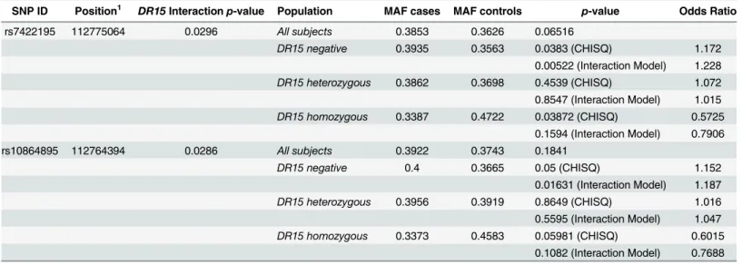 Table 6. Association of MERTK SNPs in populations stratified by DR15 status.
