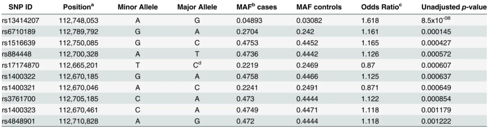 Table 1. Top 10 SNPs within MERTK associated with Multiple Sclerosis susceptibility.