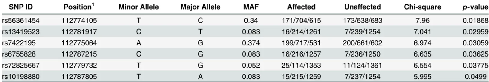 Table 5. Results of the association testing for variants identified in MERTK.