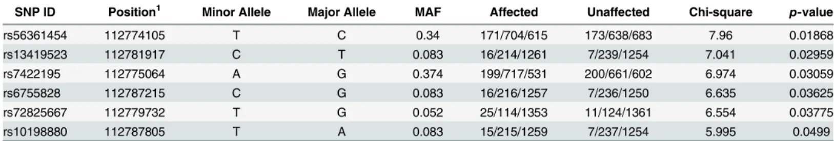 Table 5. Results of the association testing for variants identified in MERTK.
