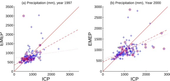 Fig. 2. Precipitation in mm during 1997 and 2000, EMEP modelled vs. ICP bulk. Circled points indicate sites with PVI&gt;20%, see Sect