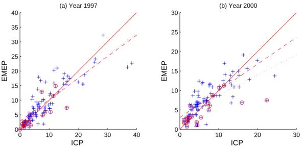 Fig. 3. Total deposition of SO 2− 4 in coniferous forests, kgS ha −1 yr −1 . EMEP modelled wet + dry vs