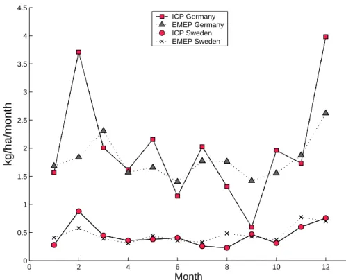 Fig. 5. Monthly average total deposition of SO 2− 4 in coniferous forests, kgS ha −1 month −1 , 41 ICP sites in Sweden and 10 ICP sites in Germany