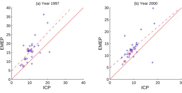 Fig. 6. Total deposition of SO 2− 4 in deciduous forests, kgS ha −1 yr −1 . EMEP modelled wet + dry vs