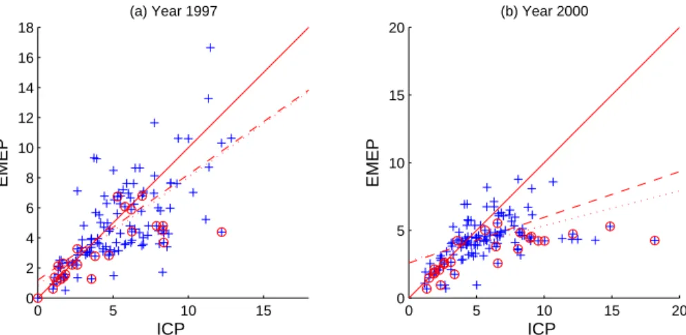 Fig. 7. Deposition of SO 2− 4 -S in open field, kgS ha −1 yr −1 . EMEP modelled wet vs