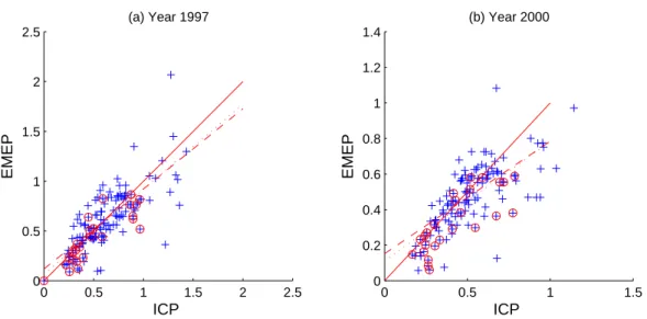 Fig. 8. Volume weighted concentrations of SO 2− 4 in precipitation, mgS L −1 , EMEP modelled wet vs