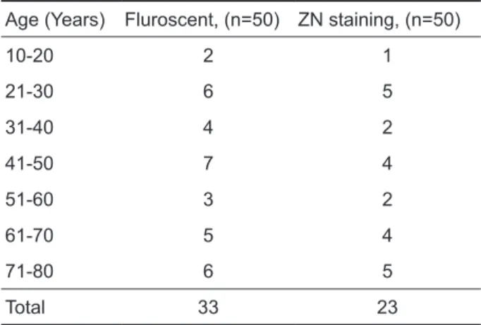 Table 1. Number of samples positive by different staining  methods