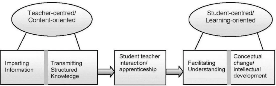 Figure 2 — Ad apted from Kember, 1997, p. 264.