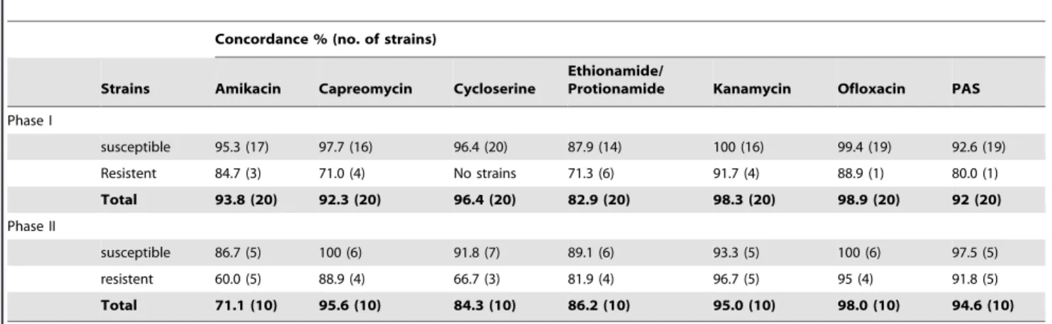 Table 1. Agreement of SLD testing in different laboratories in phase I and phase II of the ‘‘Baltic-Nordic TB-Laboratory Network’’