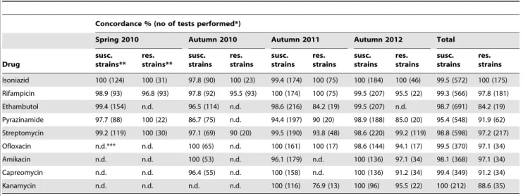 Table 4. Agreement of SLD results between laboratories in the four rounds of quality control.