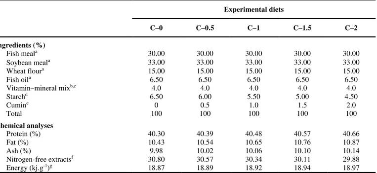 Table 1. The proximate composition of the experimental diets supplemented with different concentrations (C-0 to C-2) of cumin