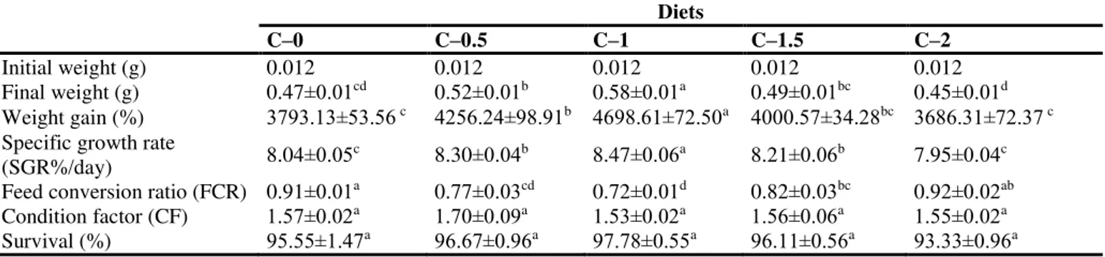 Table 2. Growth performance and feed utilization of O. mossambicus fry fed diets containing different concentrations   (C-0 to C-2) of cumin for 45 days