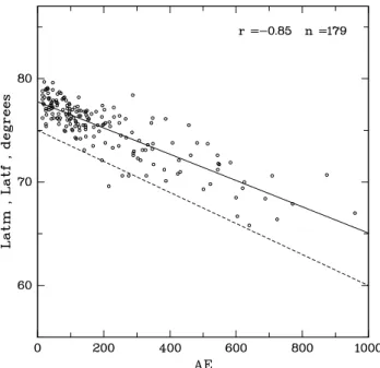 Fig. 3. Changes in the magnitude of the temperature peak with the level of magnetic activity