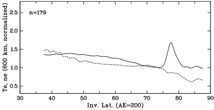 Fig. 5. Comparison of the mean latitudinal profiles of electron tem- tem-perature (solid line) and electron density (dashed line) in the dayside polar region in winter