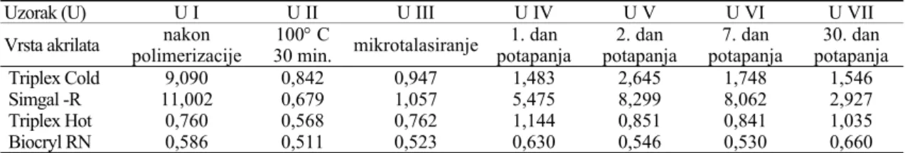 Tabela 2 Koncentracija rezidualnog monomera u uzorcima ispitivanih akrilata (% RM/ PMMA)