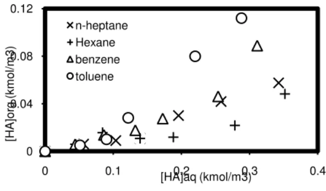 Figure  1  (a):  Physical  extraction  equilibrium  curves  for  extraction  of  propionic  acid  using  different  diluents  (heptane,  hexane,  benzene  and  toluene)  00.030.060.090.12 0 0.1 0.2 0.3 0.4 0.5[HA]org (kmol/m3) [HA]aq (kmol/m3)paraffin liqu