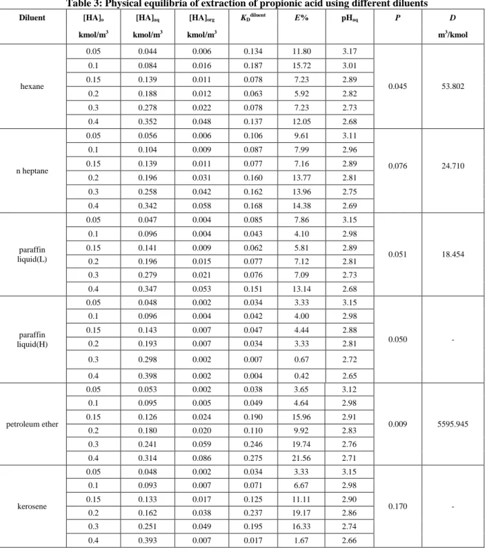 Table 3: Physical equilibria of extraction of propionic acid using different diluents 