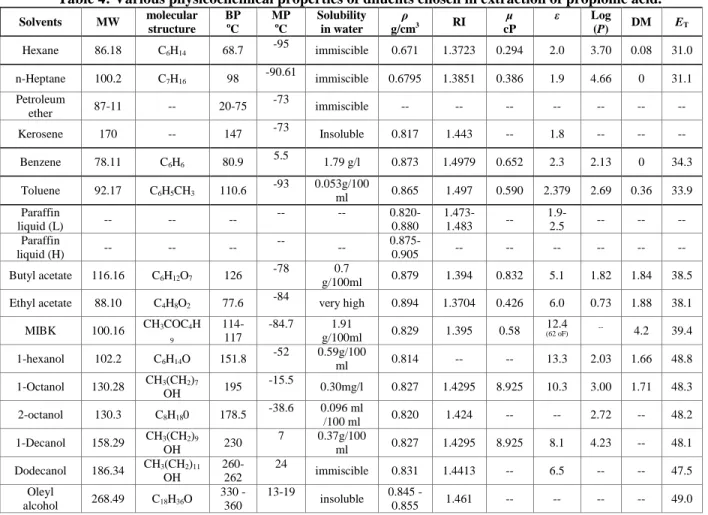 Table 4: Various physicochemical properties of diluents chosen in extraction of propionic acid